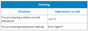 Table showing how different types of clothing, such as cotton overalls or waterproof garments, affect perceived temperature at work.