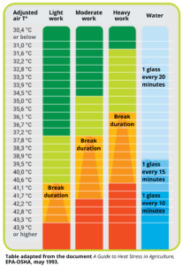 Table outlining recommended work/rest schedules and water intake based on WBGT temperature and task intensity, to prevent heat stress at work.