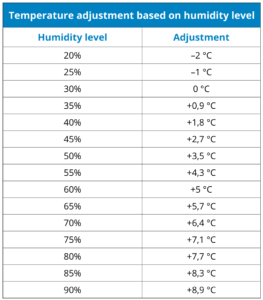 Temperature correction table based on relative humidity according to CNESST. Shows the temperature adjustments to apply at various humidity levels.