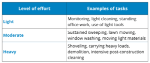 Table listing physical work intensity levels—light, moderate, and heavy with examples of common workplace tasks.