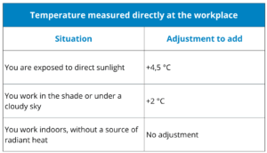 Table showing how to adjust perceived temperature based on on-site conditions such as sun exposure, shade, or indoor work without radiant heat.