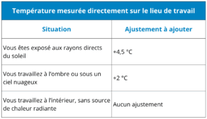 Tableau indiquant les ajustements de température ressentie à ajouter selon les conditions sur le lieu de travail, exposition au soleil, travail à l’ombre ou à l’intérieur.