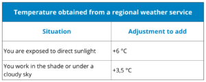 Table showing how to adjust perceived temperature when using a weather app, based on sun exposure or shade.