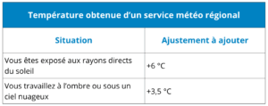 Tableau présentant les ajustements de température ressentie à ajouter lorsque la température provient d’une application météo locale, selon l’exposition au soleil ou à l’ombre.