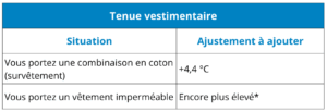 Tableau indiquant les ajustements à appliquer à la température ressentie en fonction des vêtements portés, comme une combinaison en coton ou un vêtement imperméable.
