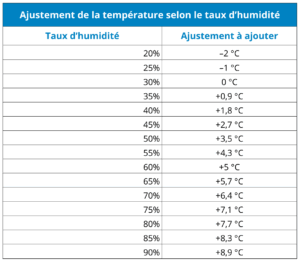 Tableau de correction de la température en fonction de l’humidité relative selon la CNESST. Montre les ajustements de température à appliquer selon différents pourcentages d’humidité.